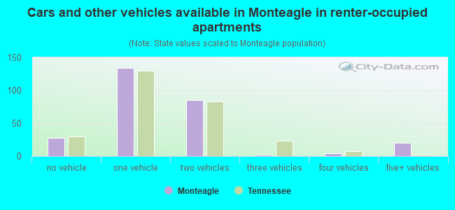 Cars and other vehicles available in Monteagle in renter-occupied apartments