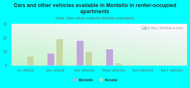 Cars and other vehicles available in Montello in renter-occupied apartments