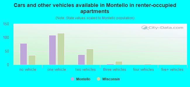 Cars and other vehicles available in Montello in renter-occupied apartments