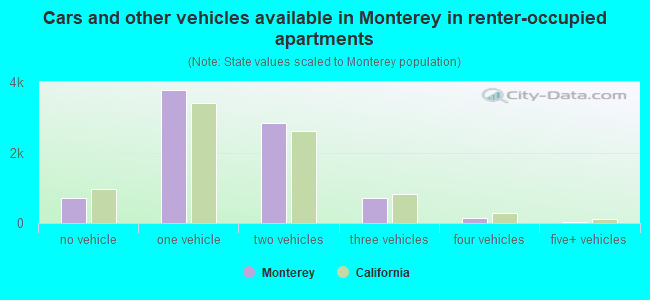 Cars and other vehicles available in Monterey in renter-occupied apartments