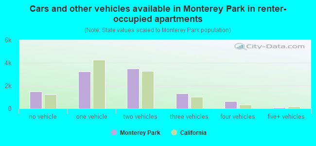 Cars and other vehicles available in Monterey Park in renter-occupied apartments