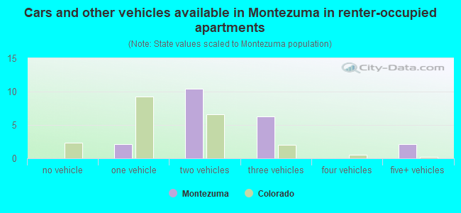 Cars and other vehicles available in Montezuma in renter-occupied apartments