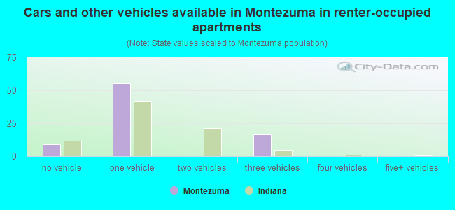 Cars and other vehicles available in Montezuma in renter-occupied apartments