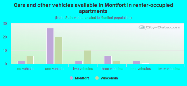 Cars and other vehicles available in Montfort in renter-occupied apartments