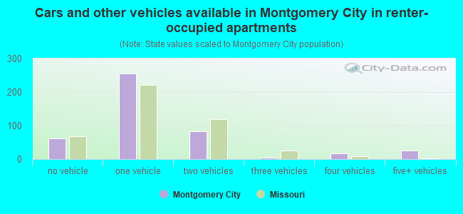 Cars and other vehicles available in Montgomery City in renter-occupied apartments