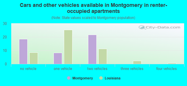 Cars and other vehicles available in Montgomery in renter-occupied apartments