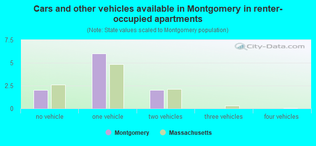 Cars and other vehicles available in Montgomery in renter-occupied apartments