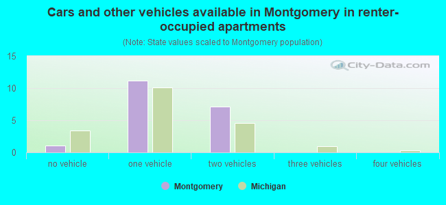 Cars and other vehicles available in Montgomery in renter-occupied apartments