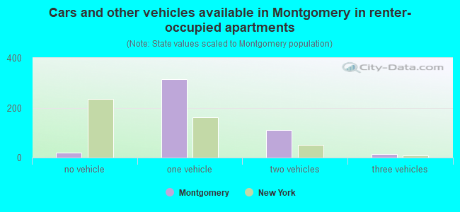 Cars and other vehicles available in Montgomery in renter-occupied apartments