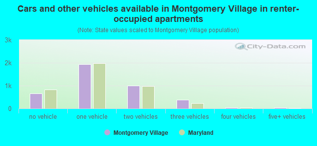 Cars and other vehicles available in Montgomery Village in renter-occupied apartments