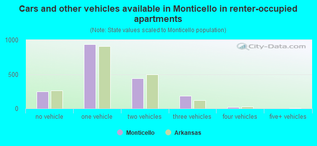 Cars and other vehicles available in Monticello in renter-occupied apartments