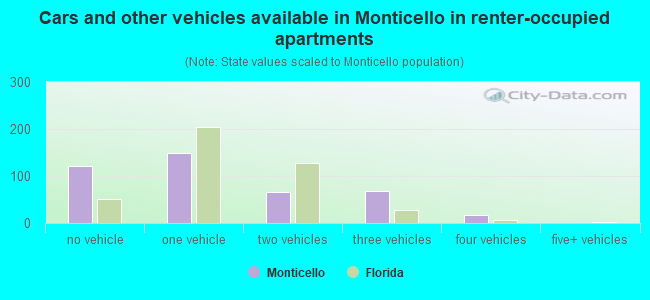 Cars and other vehicles available in Monticello in renter-occupied apartments