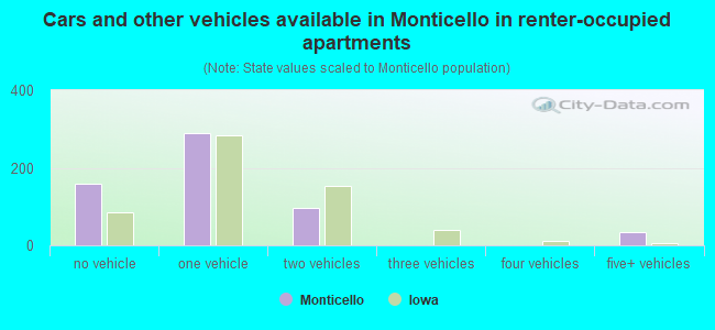 Cars and other vehicles available in Monticello in renter-occupied apartments