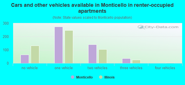 Cars and other vehicles available in Monticello in renter-occupied apartments