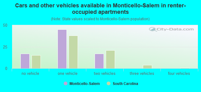 Cars and other vehicles available in Monticello-Salem in renter-occupied apartments