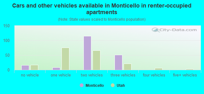 Cars and other vehicles available in Monticello in renter-occupied apartments