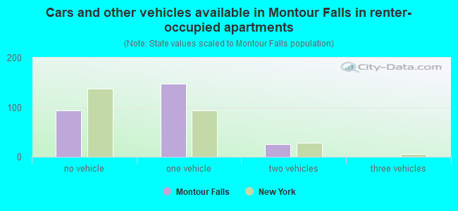 Cars and other vehicles available in Montour Falls in renter-occupied apartments