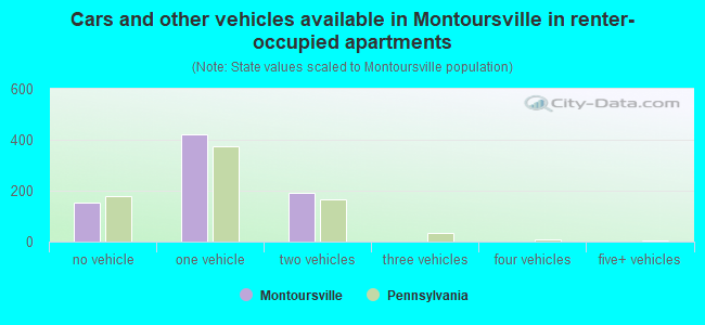 Cars and other vehicles available in Montoursville in renter-occupied apartments
