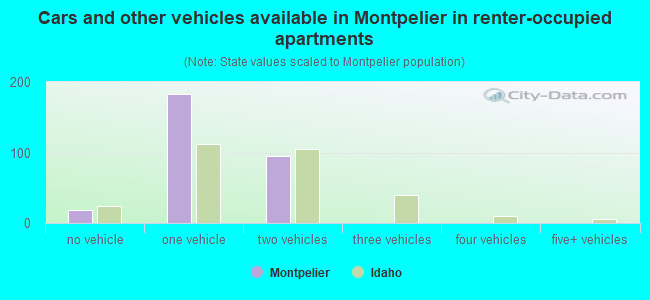 Cars and other vehicles available in Montpelier in renter-occupied apartments