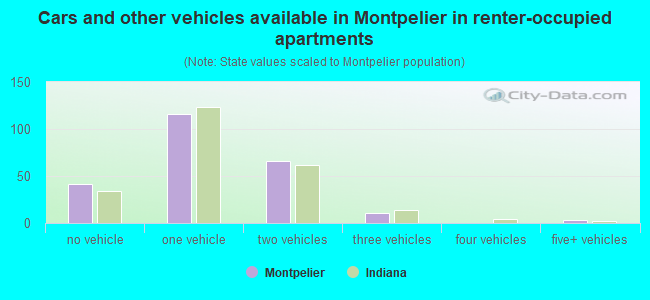 Cars and other vehicles available in Montpelier in renter-occupied apartments