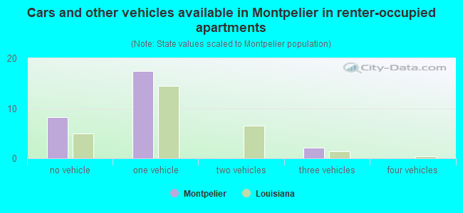 Cars and other vehicles available in Montpelier in renter-occupied apartments