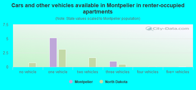 Cars and other vehicles available in Montpelier in renter-occupied apartments