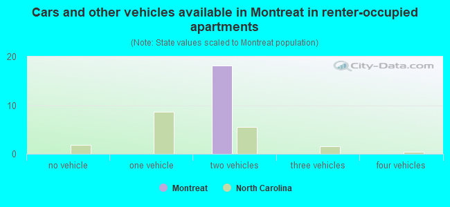 Cars and other vehicles available in Montreat in renter-occupied apartments