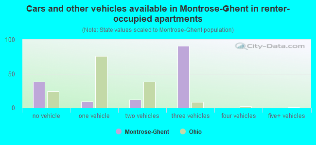 Cars and other vehicles available in Montrose-Ghent in renter-occupied apartments