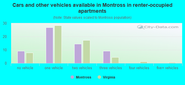 Cars and other vehicles available in Montross in renter-occupied apartments
