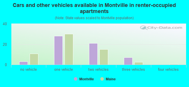 Cars and other vehicles available in Montville in renter-occupied apartments