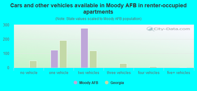 Cars and other vehicles available in Moody AFB in renter-occupied apartments