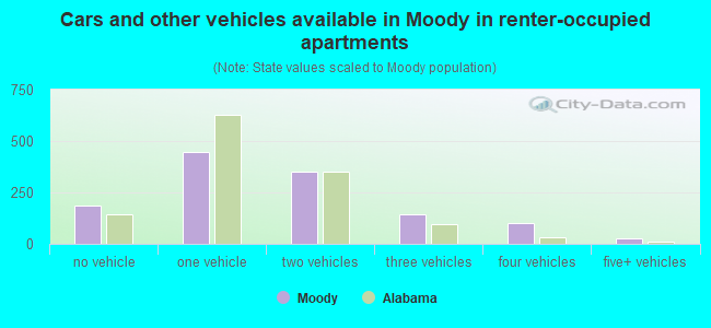 Cars and other vehicles available in Moody in renter-occupied apartments