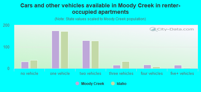 Cars and other vehicles available in Moody Creek in renter-occupied apartments