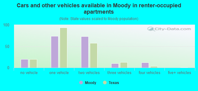 Cars and other vehicles available in Moody in renter-occupied apartments