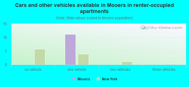 Cars and other vehicles available in Mooers in renter-occupied apartments