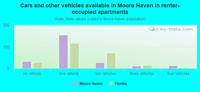 Cars and other vehicles available in Moore Haven in renter-occupied apartments