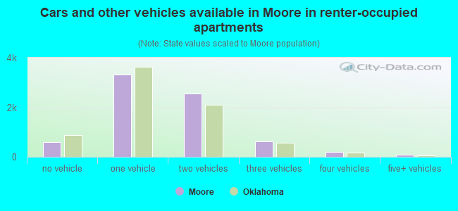 Cars and other vehicles available in Moore in renter-occupied apartments
