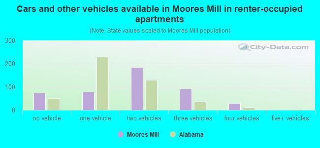 Cars and other vehicles available in Moores Mill in renter-occupied apartments