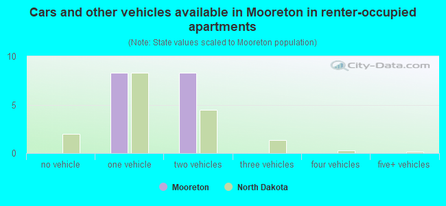 Cars and other vehicles available in Mooreton in renter-occupied apartments
