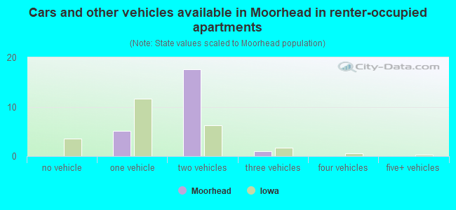 Cars and other vehicles available in Moorhead in renter-occupied apartments