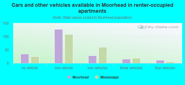 Cars and other vehicles available in Moorhead in renter-occupied apartments