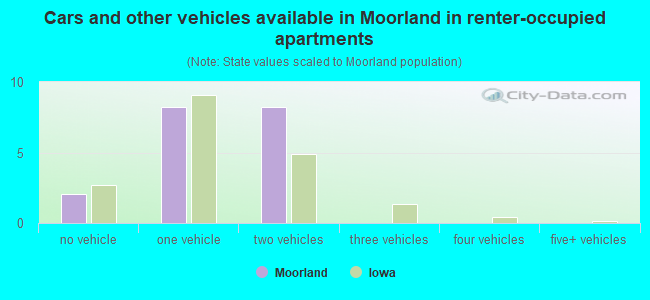 Cars and other vehicles available in Moorland in renter-occupied apartments