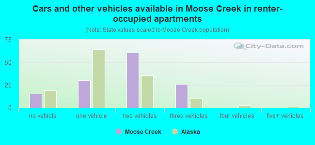 Cars and other vehicles available in Moose Creek in renter-occupied apartments