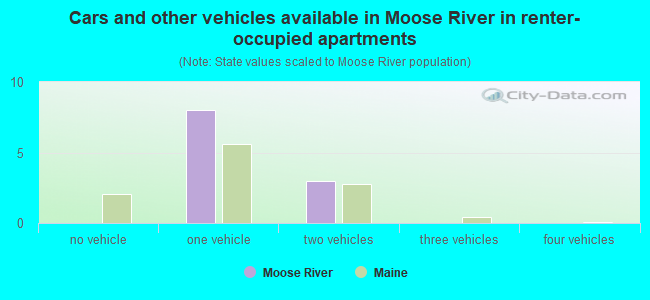 Cars and other vehicles available in Moose River in renter-occupied apartments