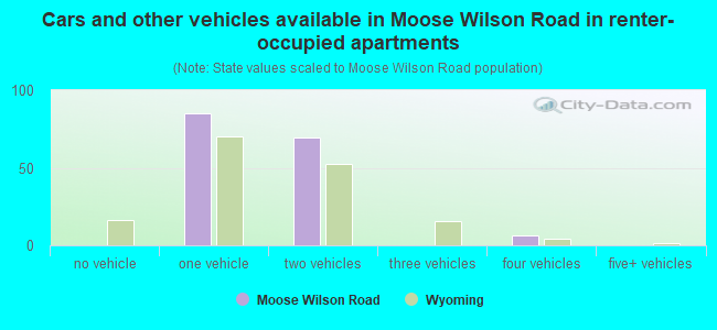 Cars and other vehicles available in Moose Wilson Road in renter-occupied apartments