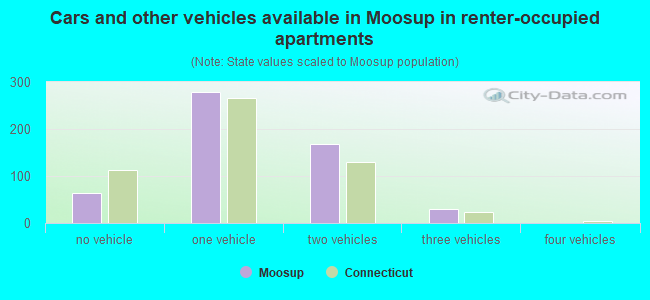 Cars and other vehicles available in Moosup in renter-occupied apartments