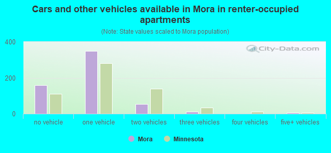 Cars and other vehicles available in Mora in renter-occupied apartments