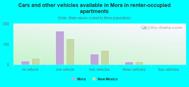 Cars and other vehicles available in Mora in renter-occupied apartments