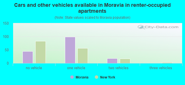 Cars and other vehicles available in Moravia in renter-occupied apartments