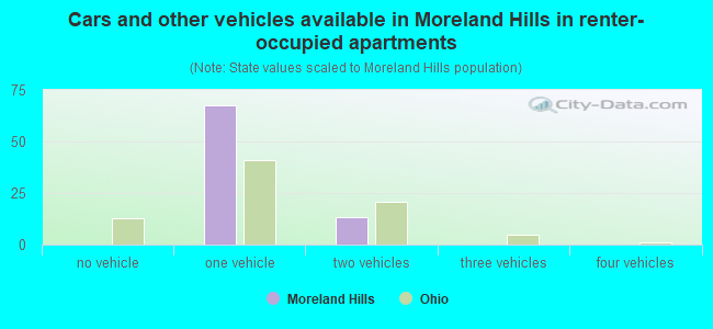 Cars and other vehicles available in Moreland Hills in renter-occupied apartments
